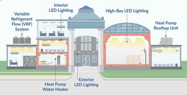 Infographic demonstrating energy-efficient electrical machines powering a school building. 