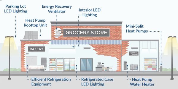 Infographic demonstrating energy-efficient electrical machines powering a grocery store.
