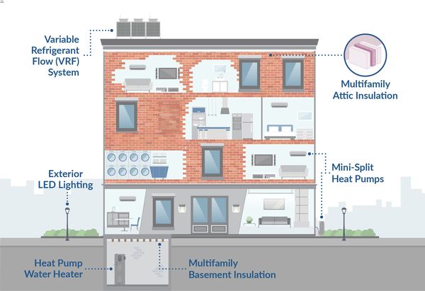 Infographic demonstrating energy-efficient electrical machines powering a multi-family home.