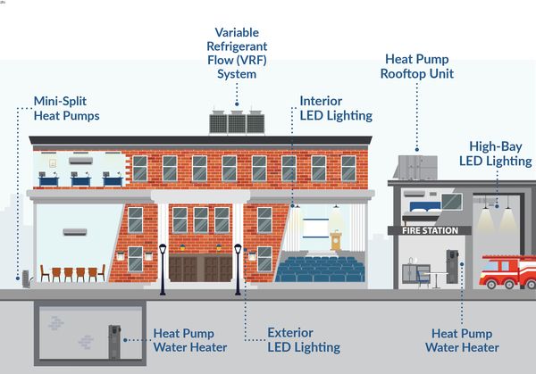 Infographic demonstrating energy-efficient electrical machines powering a municipal.
