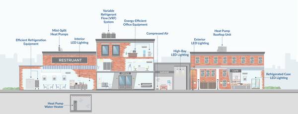 Infographic demonstrating energy-efficient electrical machines powering a small business building.