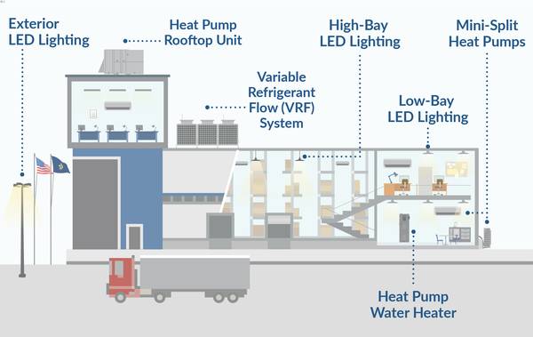 Infographic detailing electric machines and technologies that efficiently power a warehouse.