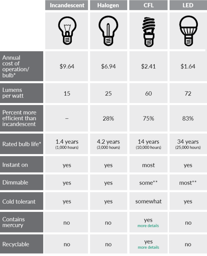 Light Bulb Cost Comparison chart